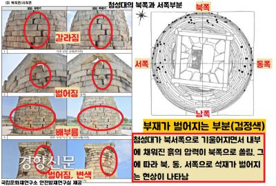 북쪽으로 기울어지다보니 북쪽은 물론이고 동쪽과 서쪽까지 배부름 현상이 나타나고 있다. 그 때문에 북쪽과 서쪽면의 윗부분 석재 일부가 바깥으로 이탈되는 구조적인 변형이 보인다.