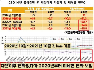 첨성대는 2016년 지진 이후 4년간 별다른 변화가 없다가 2020년 10월부터 지난해 10월까지 1년사이 3차례 측정에서 3.1mm가 더 기울었다. 유의미한 측정결과인지 주의관찰이 필요하다. |국립문화재연구원 안전방재연구실 제공