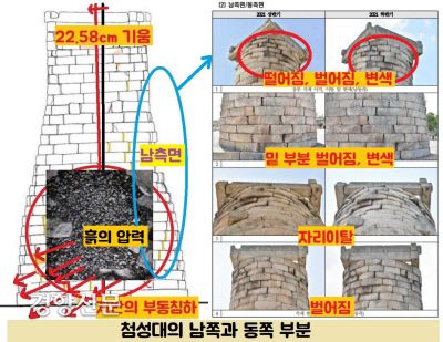 첨성대가 북쪽으로 기울어 흙의 압력이 쏠리는데, 남쪽벽에서는 상대적으로 흙의 압력이 약해지게 된다. 그 때문에 남쪽면의 석재들도 이완되어 틈이 벌어진다.|국립문화재연구원 제공