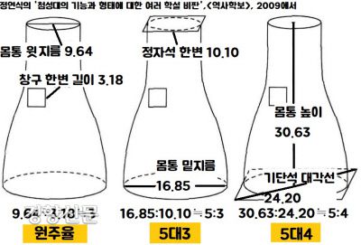 첨성대와 관련해서 중국 고대 천문수학서인 ‘주비산경설’이 제기됐다. 첨성대에는 1대3의 원주율, 3대4대5의 구고법(句股法·피타고라스 정리)이 상징적으로 숨어있다는 것이다.