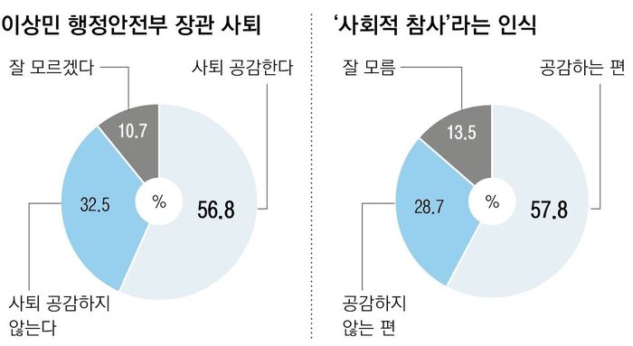 이상민 행정안전부 장관의 사퇴에 대한 시민 공감도. 약 57%의 시민들이 ‘이 장관의 사퇴에 공감한다’고 답했다. 조사기관 휴먼앤데이터, 그래픽 윤여경 기자.