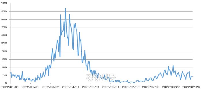 2022년 1~9월 코로나19 일일 사망자 수. 질병관리청 제공