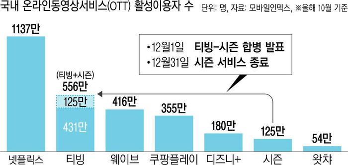 올해 10월 기준 국내 온라인동영상서비스(OTT) 활성이용자 비교.    경향신문 자료