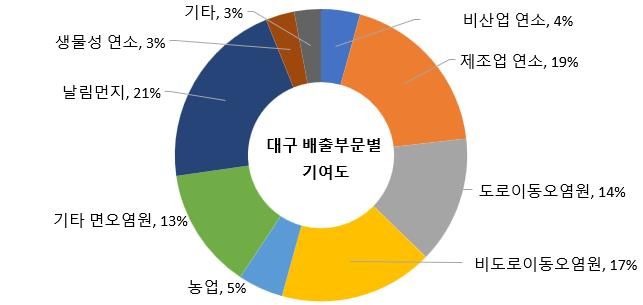 세종 지역의 초미세먼지 배출부문별 기여도. 환경부 제공.