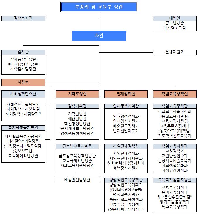 내년 1월1일부터 적용되는 교육부 조직개편(안). 교육부 제공