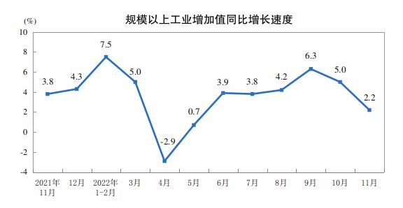 중국 월별 산업생산 증가율 현황. 중국 국가통계국 홈페이지 캡처