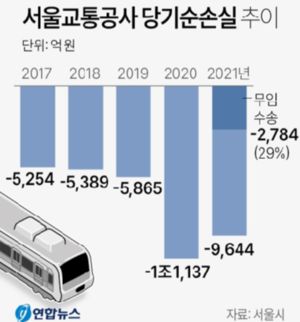 서울교통공사 당기순손실 추이