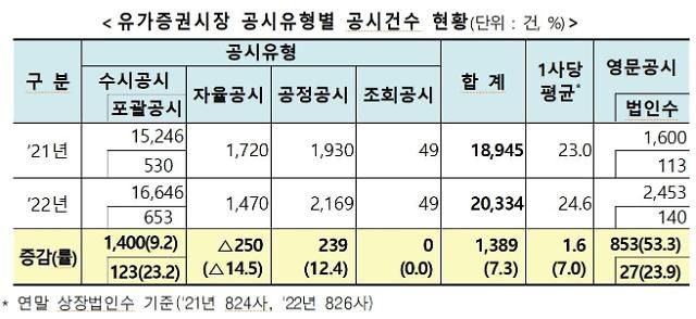 유가증권시장 공시유형별 공시건수 현황. 한국거래소