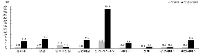 1월 소비자물가 지수 품목성질별 등락률. 통계청 제공