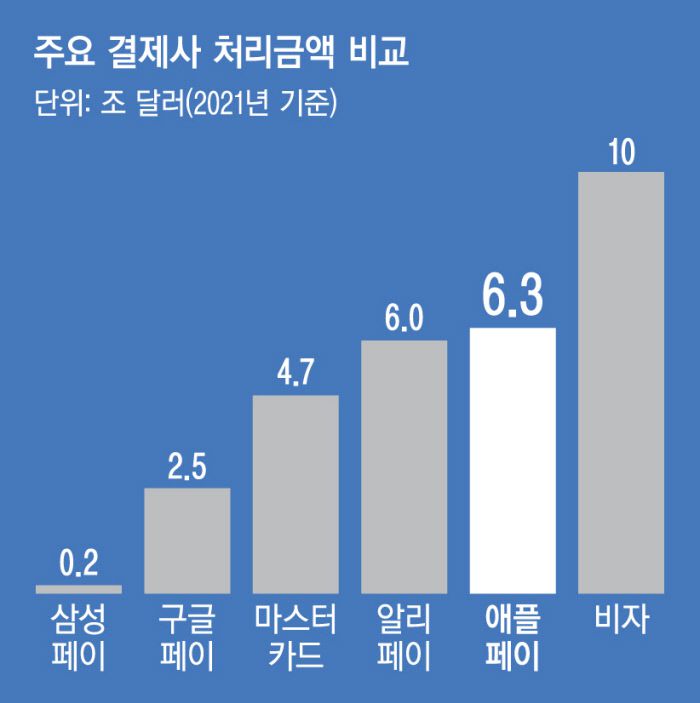 자료: 시장조사기관 STATISTA