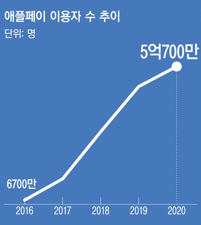 자료: 시장조사기관 STATISTA