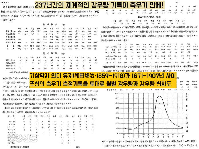 일본 기상학자 와다 유지는 1671~1907년 사이 측우기가 측정한 강우량 자료를 토대로 237년간의 월별 강우량을 계산했다.|와다 유지의 ‘<조선고대 관측기록 조사보고>, 조선총독부, 1917’에서