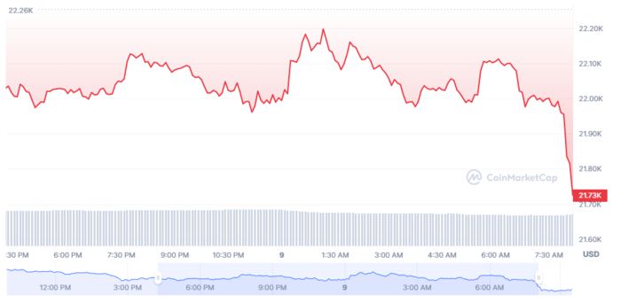 급락한 비트코인 시세. 코인마켓캡 갈무리