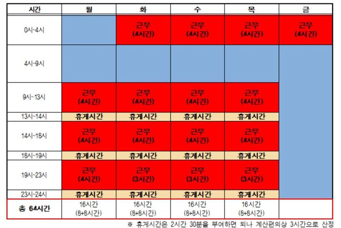 주 4일 내내 아침 9시 출근, 새벽 4시 퇴근하는 주 4일제. 직장갑질119 제공