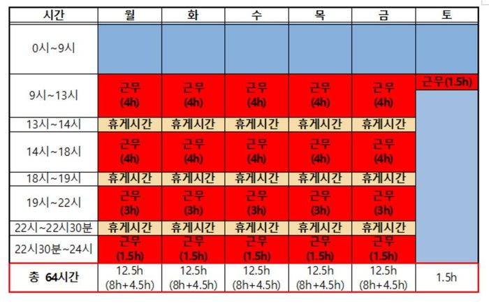 월~금(5일간) 내내 12시간 이상 근무가 가능한 방식. 직장갑질119 제공
