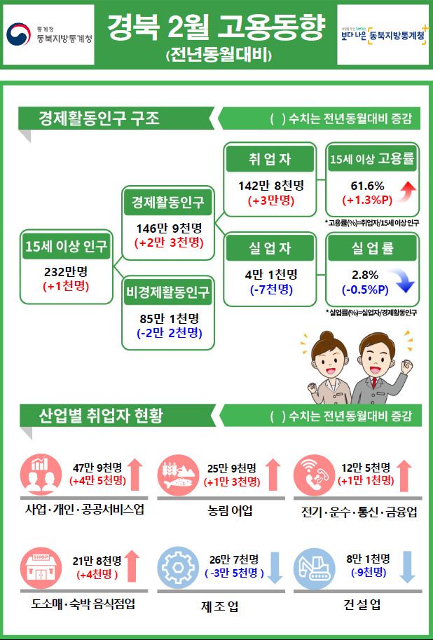 경북 2월 고용 동향. 동북지방 통계청 제공