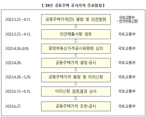 2023년 공동주택 공시가격 주요일정. 국토교통부 제공