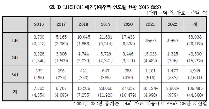 LH, SH, GH 매입임대주택 연도별 현황. 경실련