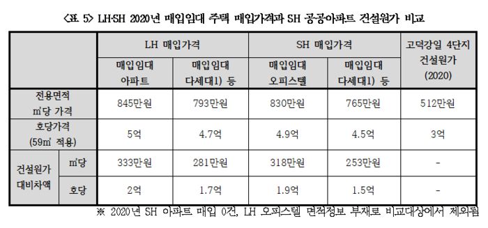LH 매입임대주택과 SH 공공아파트 건설원가 비교. 경실련