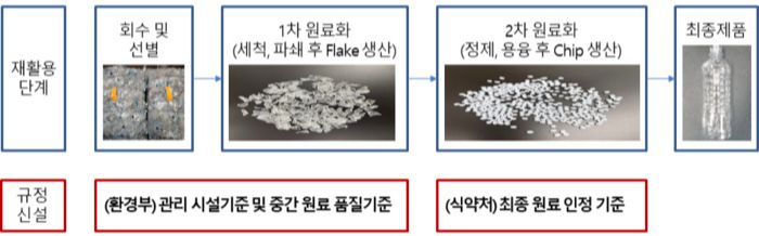 식품 용기 재생원료 관리 체계. 환경부 제공