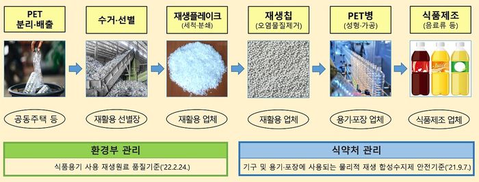 식품용 물리적 재생원료(PET) 안전기준. 식약처 제공