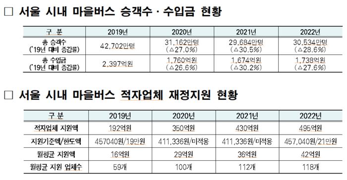 코로나19 확산 전후 서울 시내 마을버스 운행 추이. 서울시 제공