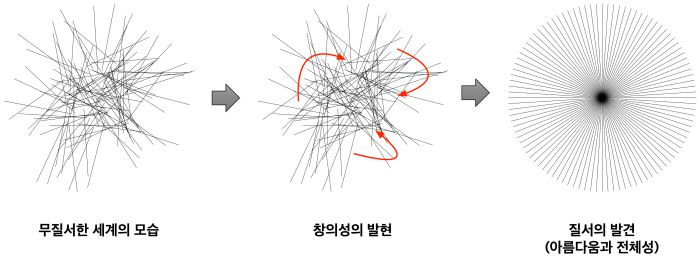 맨 왼쪽의 무질서한 세계에서 맨 오른쪽에서 볼 수 있는 것처럼 아름다움과 전체성을 갖춘 질서를 찾아내는 능력이 바로 인간의 창의성이라고 할 수 있다.