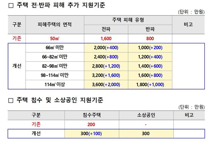 행정안전부 제공