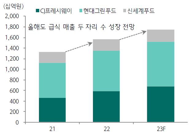 급식 관련 업체 성장세. 하나증권