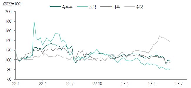국제 곡물 가격 추이. 하나증권