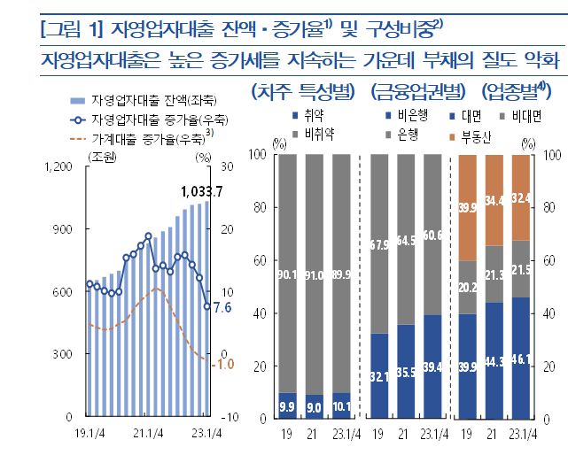 자영업자 대출 잔액 추이. 한국은행 제공