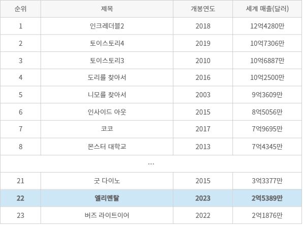 흥행집계 사이트더 넘버스 기준
