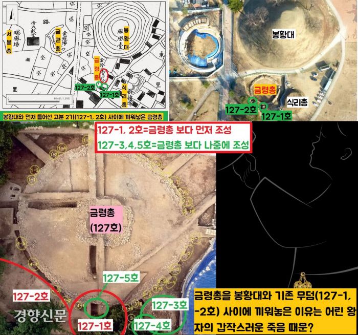 국립경주박물관의 ‘금령총’ 재발굴 결과 봉황대와 금령총 사이에서 금령총 보다 먼저 조성된 무덤이 2기(127-1호, 127-2호)가 확인됐다. 금령총을 이 두 무덤 사이에 비집고 끼워넣은 것으로 파악됐다. 무덤주인공이 사고사로 갑작스러운 죽음을 맞이했을 가능성이 있다. |국립경주박물관 제공