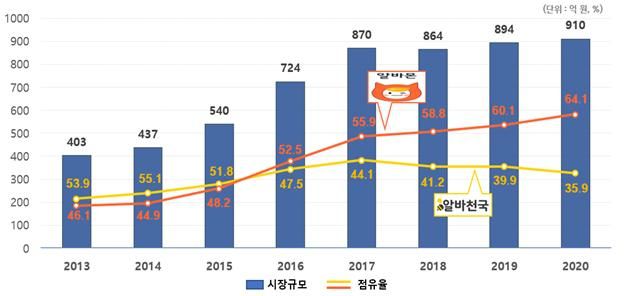 온라인 단기 구인·구직 플랫폼 시장규모 및 점유율. 공정위 제공