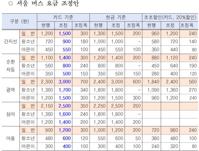 서울 버스 요금 조정안. 서울시 제공