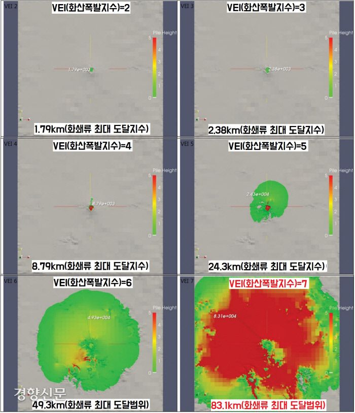 화산폭발지수의 차이가 한단계 높아지면 화산규모는 10배씩 커진다고 한다. 만약 백두산에서 화산폭발지수 7의 분화가 일어나면 화쇄류는 82~87㎞  정도 흐를 것으로 분석된다. 이 경우 북한의 혜산시와 삼지연시, 중국의 얼다오바이허 등에 사는 수백만명이 위험한 지경에 빠질 수 있다.|윤성효·이정현의 논문에서