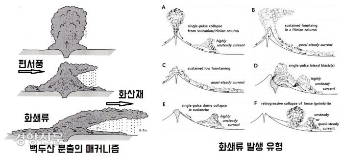 백두산 분출의 매커니즘. 분출 후 거대한 분연주가 붕괴하면 산록 부근에서 엄청난 화쇄류가 발생하고 입자가 작은 화산재는 상층의 바람(편서풍)을 타고 확산한다.  고온의 화쇄류(화산분출물과 뜨거운 가스 혼합체)는 초속 약 10~300m 정도로 빠르게 흘러간다.|윤성효·장철우·김선경의 논문, 소원주의 단행본에서
