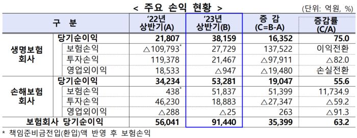 금융감독원 제공