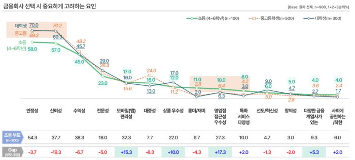 금융회사 선택시 중요하게 고려하는 요인. 하나금융연구소 제공