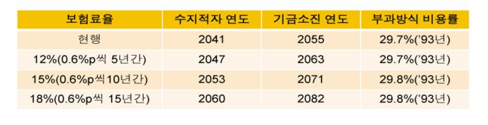 보건복지부 산하 국민연금 재정계산위원회가 마련한 재정안정화 방안의 ‘보험료율 인상’ 시나리오. 재정계산위원회 자료집