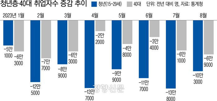 청년층 및 40대 취업자수증감추이. 현재호 기자