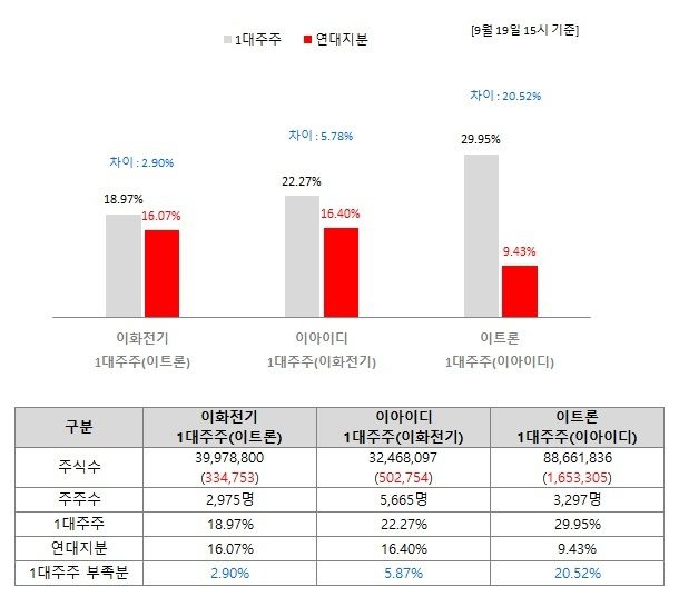 이화그룹 주주연대 제공