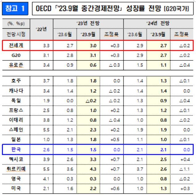 OECD 9월 중간경제전망. 기재부 제공