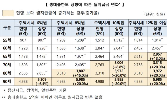 한국주택금융공사(HF) 제공