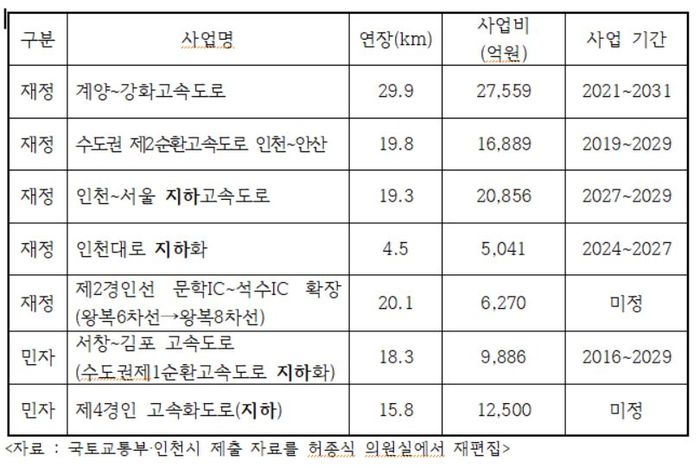 인천지역 고속도로 건설계획.|허종식 국회의원실 제공