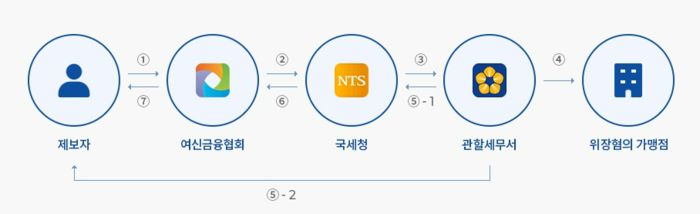 위장가맹점 신고 처리절차. 여신금융협회 제공