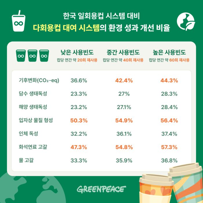 1회용컵 대신 다회용컵을 사용할 때의 환경 영향 저감 효과. 자료 : 그린피스