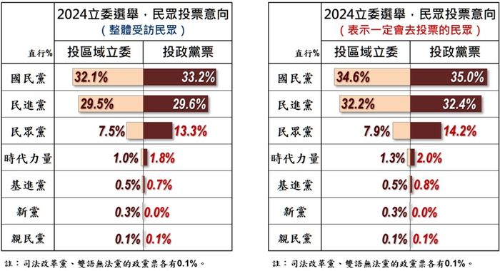 대만 매체 미려도전자보 여론조사에 나타난 입법위원 선거 정당 지지도（왼쪽은 전체 응답자、 오른쪽은 적극 투표층。 위에서부터 국민당、 민진당、 민중당 순）。 미려도전자보 홈페이지 캡처
