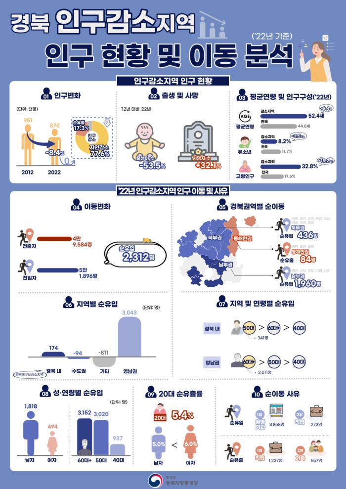 경북 인구감소지역 인구 현황 및 이동 분석 관련 참고자료. 동북지방통계청 제공