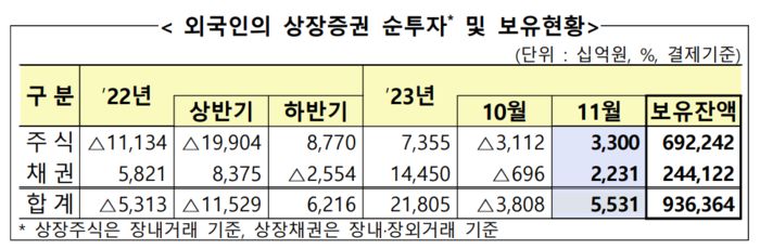 금융감독원 ‘11월 외국인 증권 투자 동향’